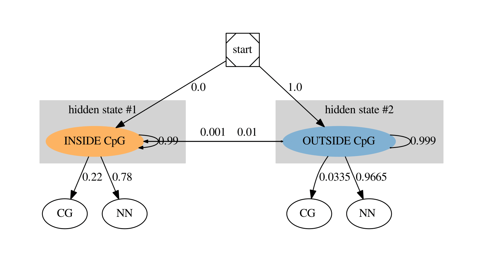 Graph view of a hidden Markov Model